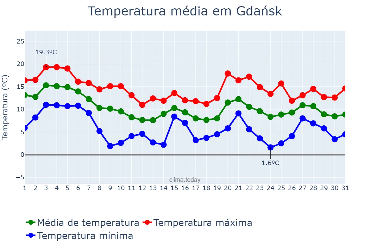 Temperatura em outubro em Gdańsk, Pomorskie, PL