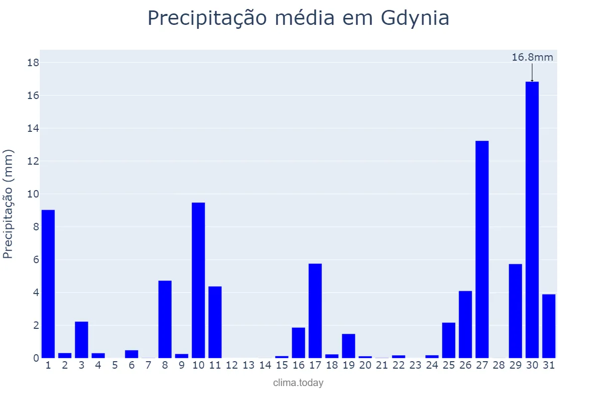 Precipitação em agosto em Gdynia, Pomorskie, PL