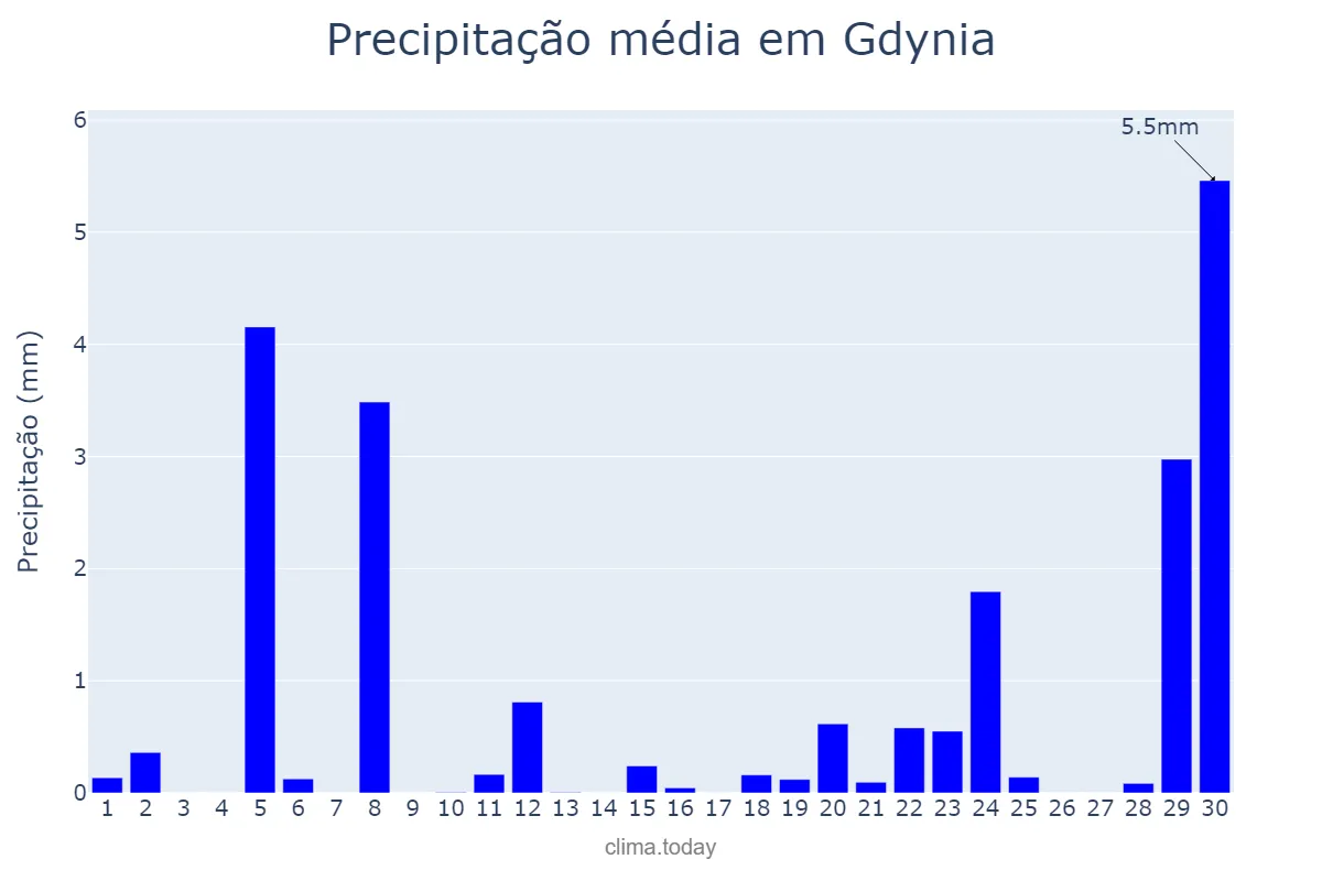 Precipitação em junho em Gdynia, Pomorskie, PL