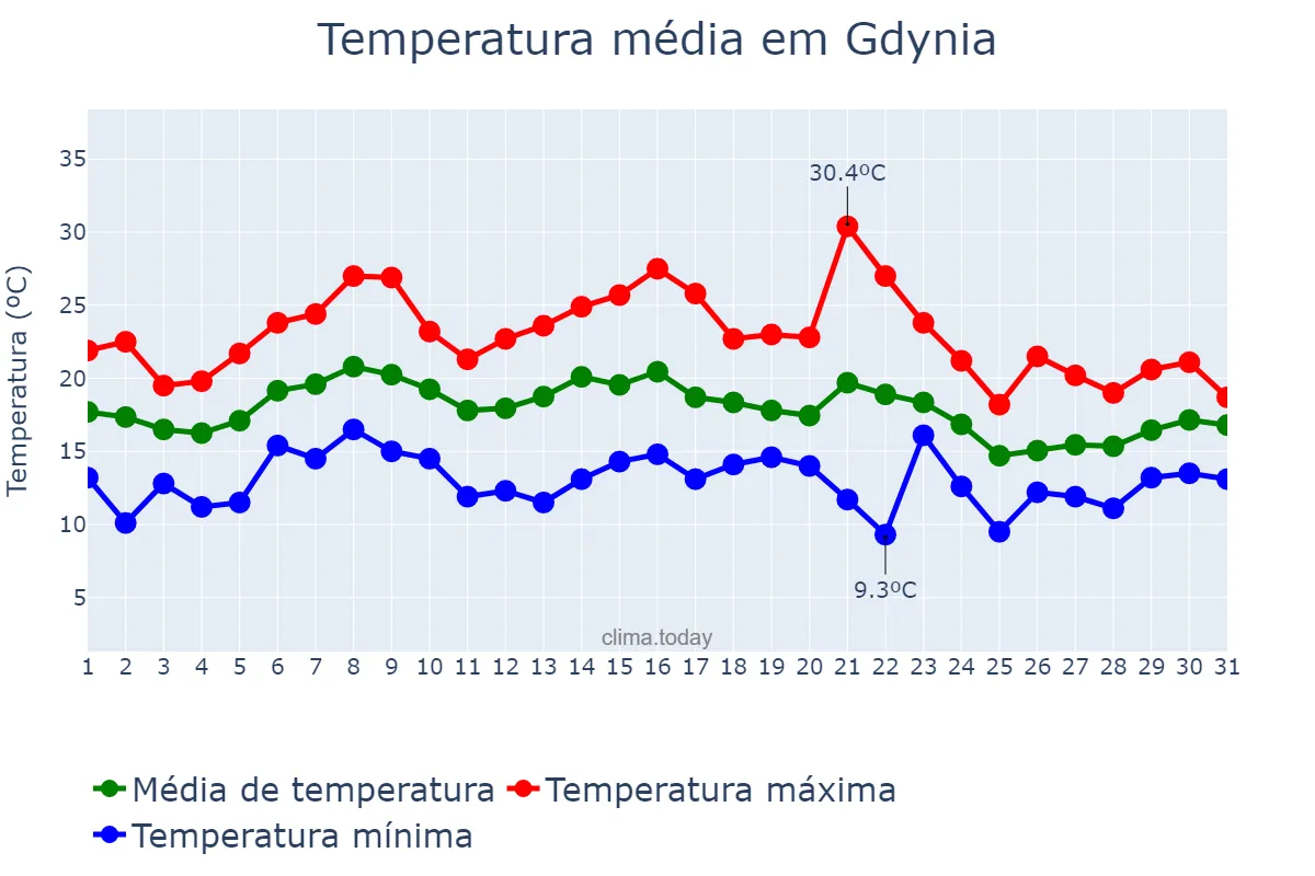 Temperatura em agosto em Gdynia, Pomorskie, PL