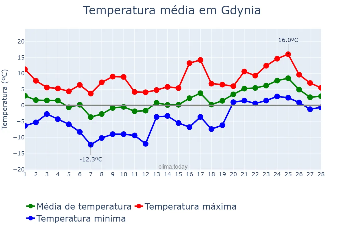Temperatura em fevereiro em Gdynia, Pomorskie, PL