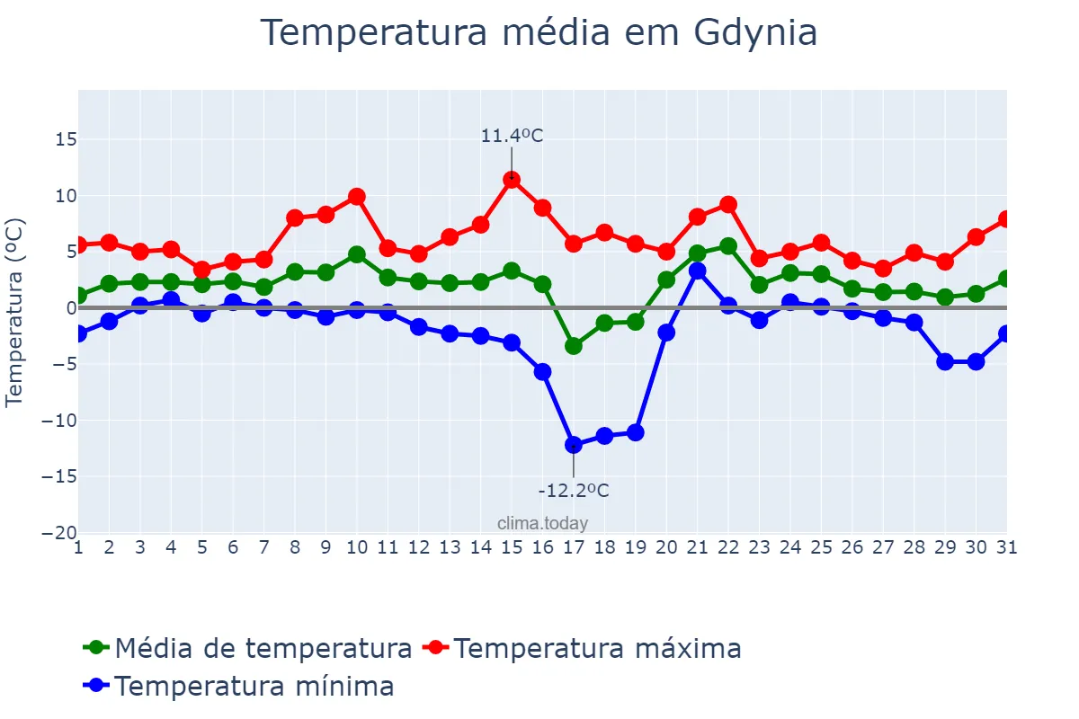 Temperatura em janeiro em Gdynia, Pomorskie, PL