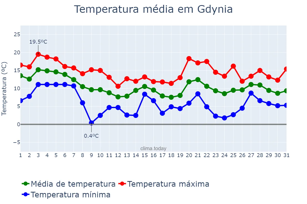 Temperatura em outubro em Gdynia, Pomorskie, PL