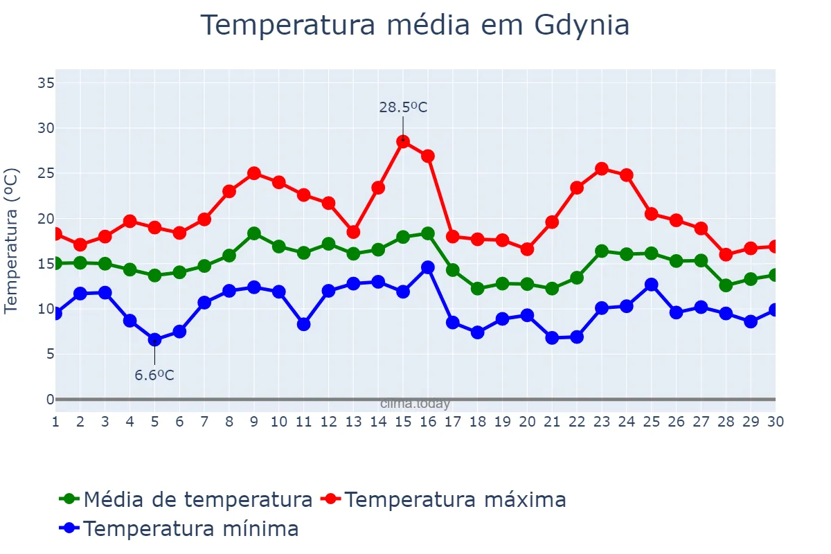 Temperatura em setembro em Gdynia, Pomorskie, PL