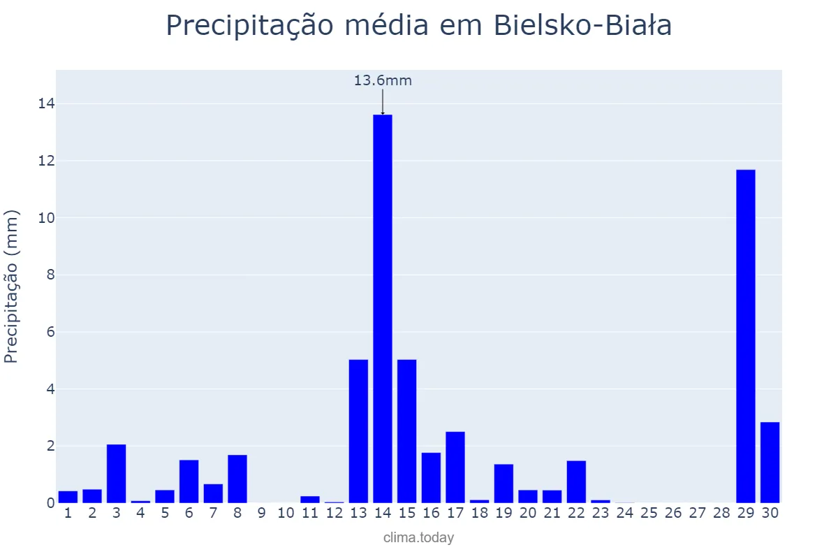 Precipitação em abril em Bielsko-Biała, Śląskie, PL