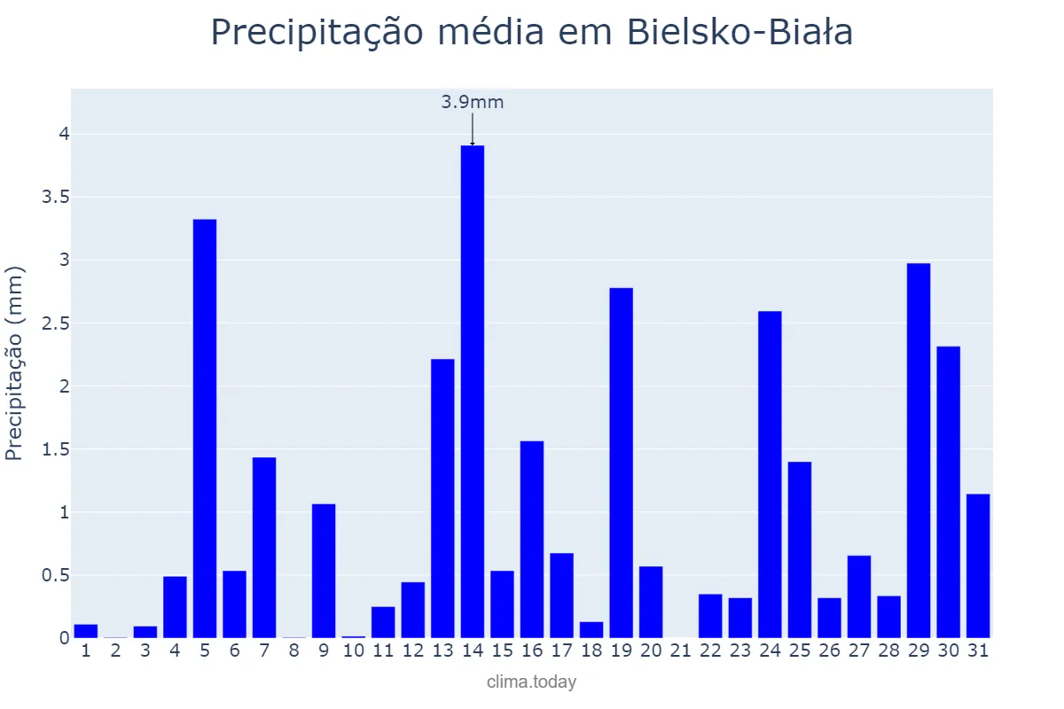 Precipitação em janeiro em Bielsko-Biała, Śląskie, PL