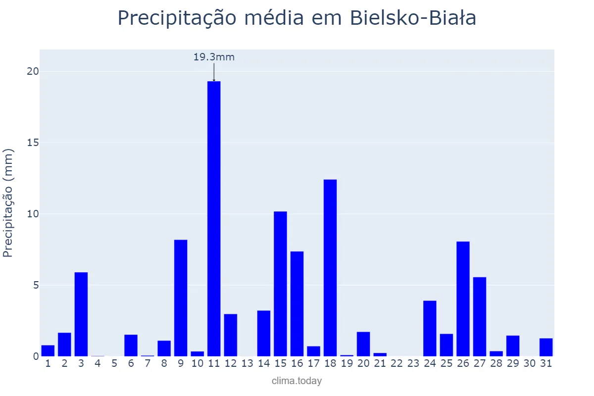 Precipitação em julho em Bielsko-Biała, Śląskie, PL