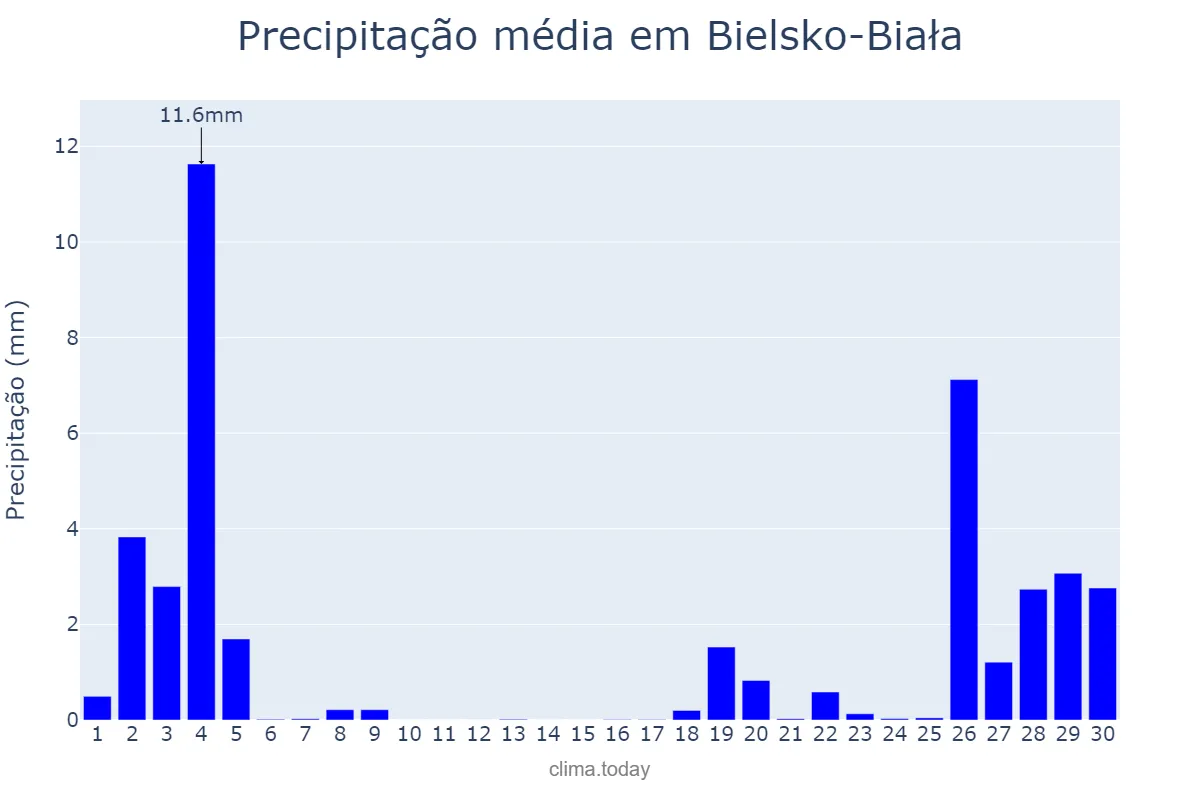 Precipitação em novembro em Bielsko-Biała, Śląskie, PL