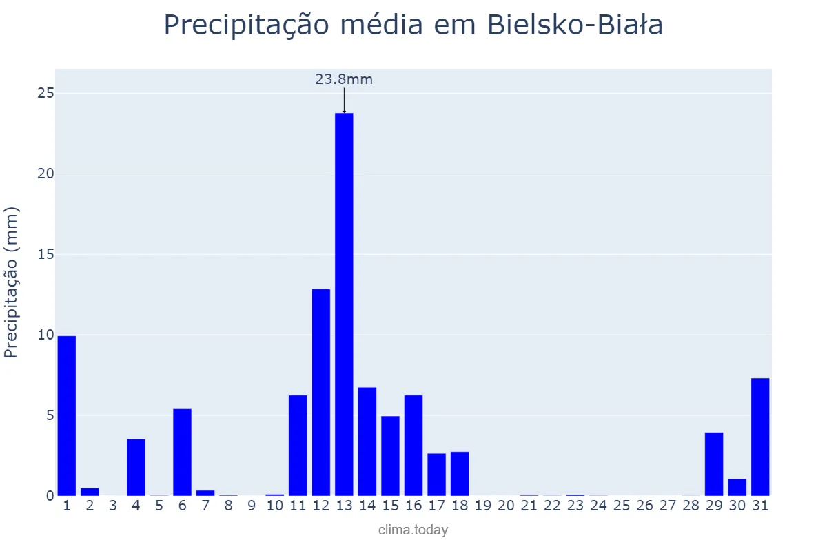 Precipitação em outubro em Bielsko-Biała, Śląskie, PL