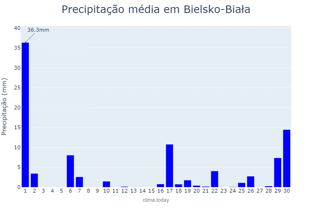 Precipitação em setembro em Bielsko-Biała, Śląskie, PL