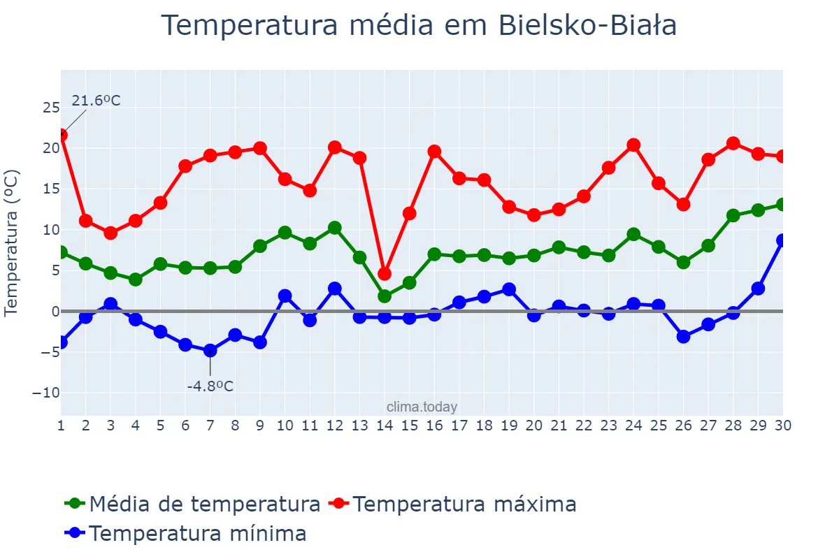Temperatura em abril em Bielsko-Biała, Śląskie, PL