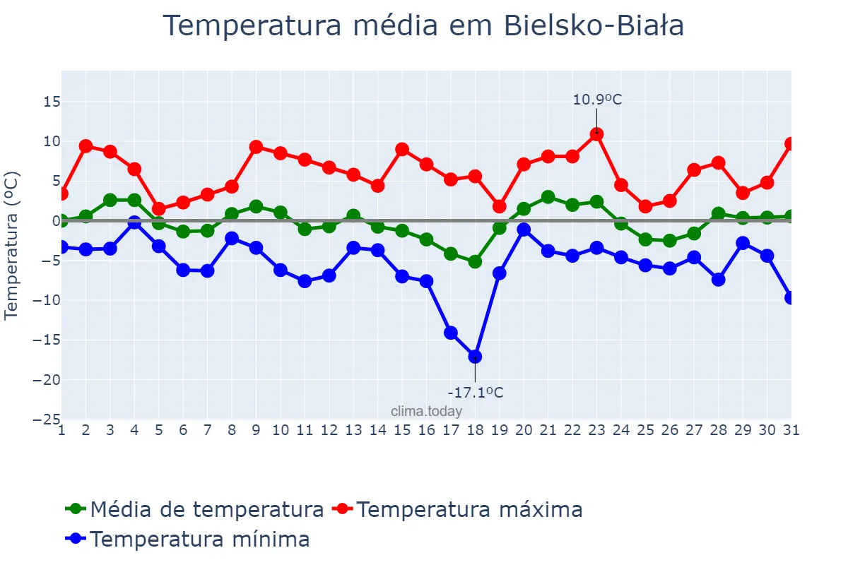 Temperatura em janeiro em Bielsko-Biała, Śląskie, PL