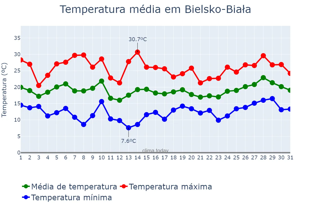 Temperatura em julho em Bielsko-Biała, Śląskie, PL