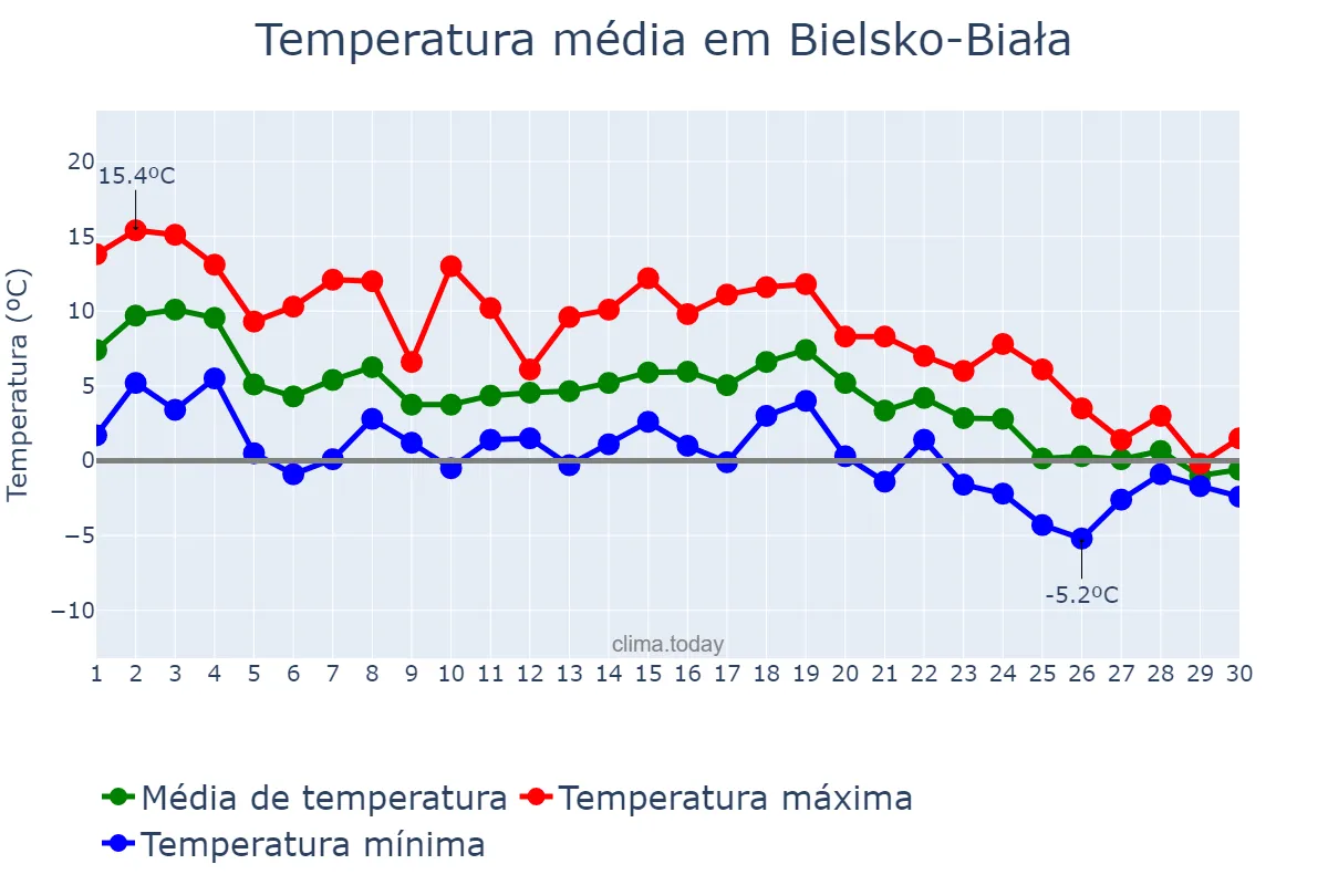 Temperatura em novembro em Bielsko-Biała, Śląskie, PL