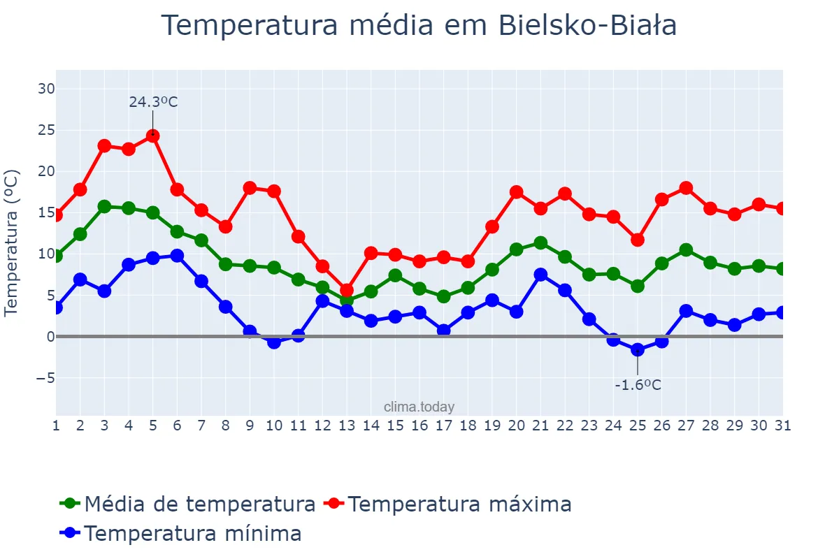 Temperatura em outubro em Bielsko-Biała, Śląskie, PL