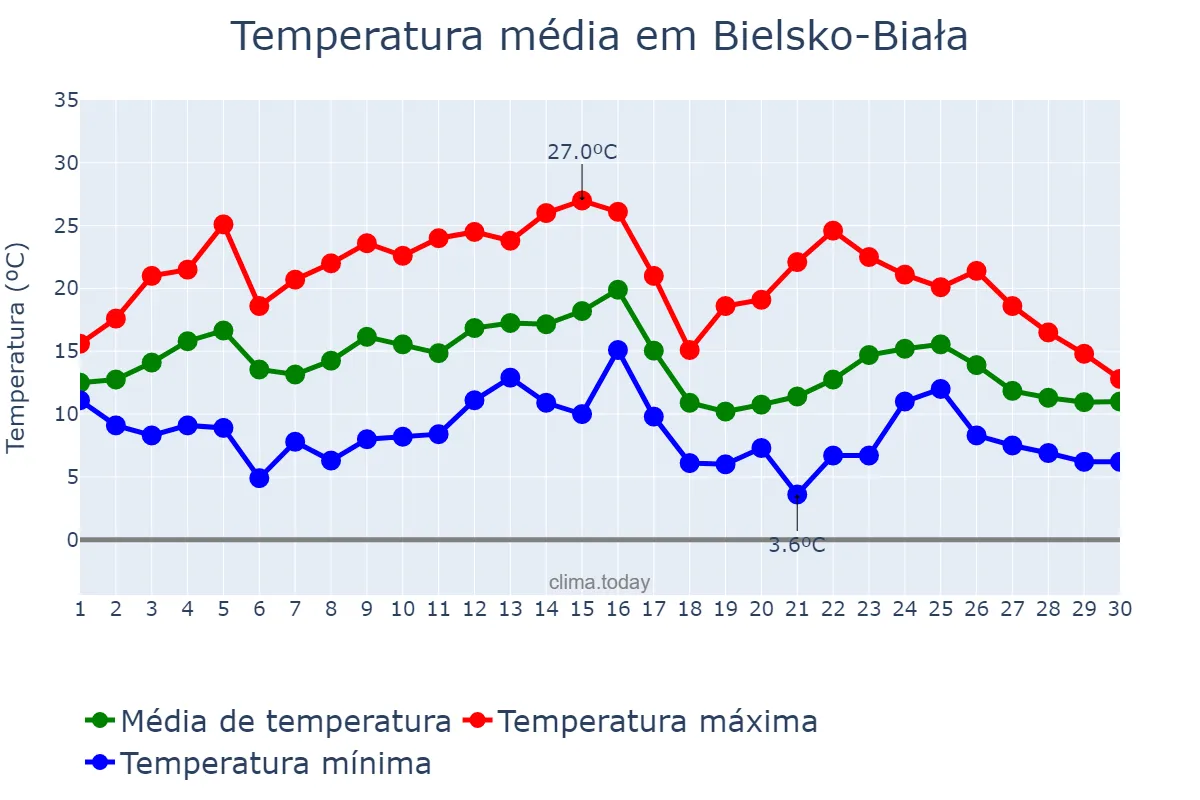 Temperatura em setembro em Bielsko-Biała, Śląskie, PL