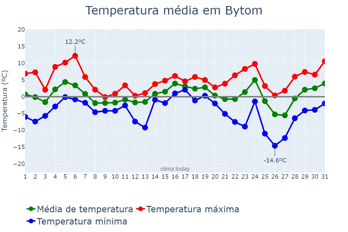 Temperatura em dezembro em Bytom, Śląskie, PL