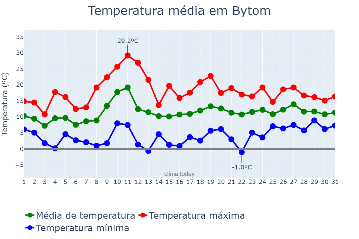 Temperatura em maio em Bytom, Śląskie, PL