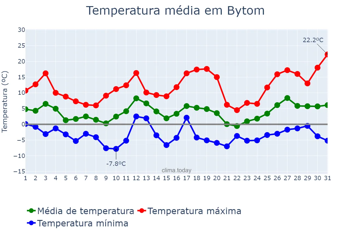 Temperatura em marco em Bytom, Śląskie, PL