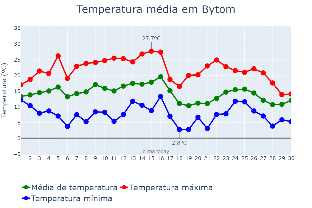 Temperatura em setembro em Bytom, Śląskie, PL
