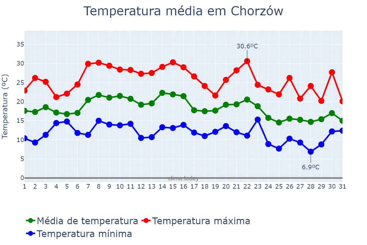 Temperatura em agosto em Chorzów, Śląskie, PL