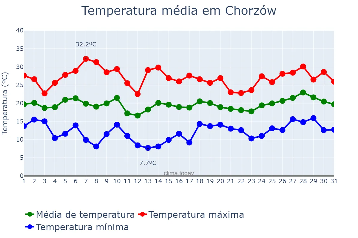 Temperatura em julho em Chorzów, Śląskie, PL