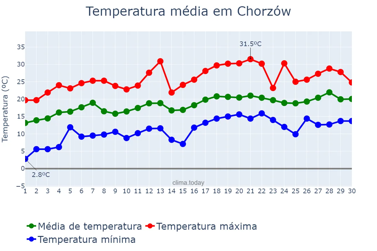Temperatura em junho em Chorzów, Śląskie, PL