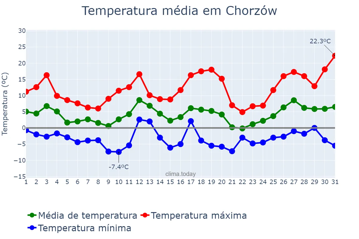 Temperatura em marco em Chorzów, Śląskie, PL