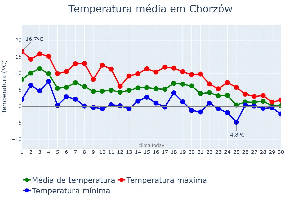 Temperatura em novembro em Chorzów, Śląskie, PL