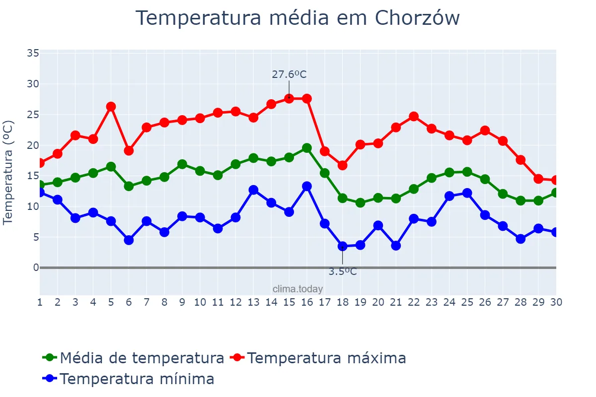 Temperatura em setembro em Chorzów, Śląskie, PL