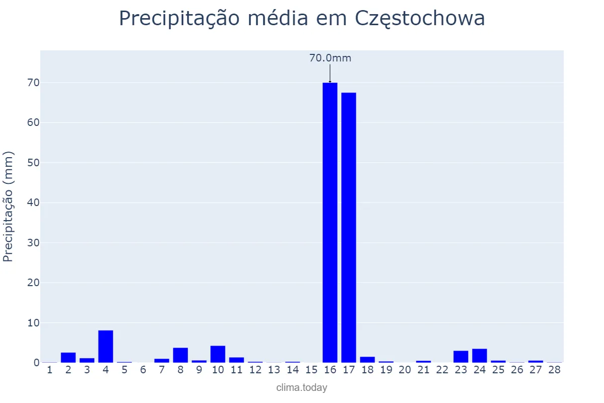 Precipitação em fevereiro em Częstochowa, Śląskie, PL