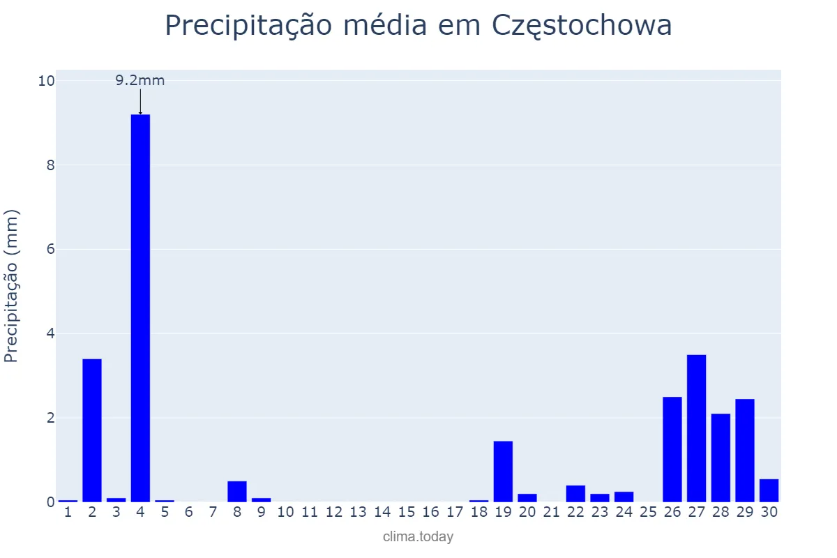 Precipitação em novembro em Częstochowa, Śląskie, PL