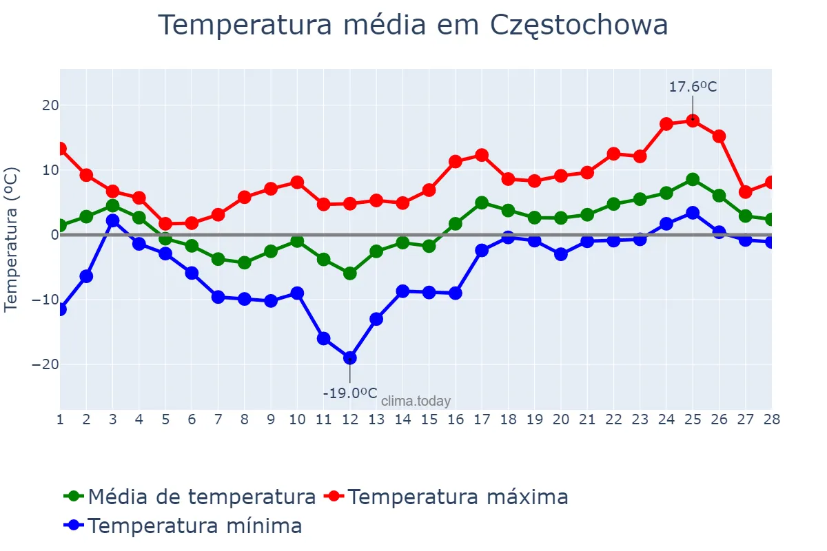 Temperatura em fevereiro em Częstochowa, Śląskie, PL
