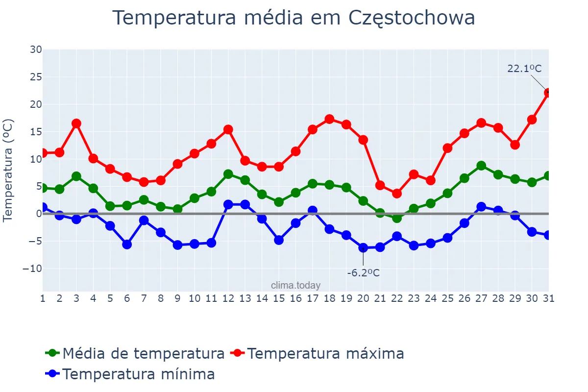 Temperatura em marco em Częstochowa, Śląskie, PL