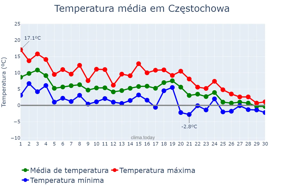 Temperatura em novembro em Częstochowa, Śląskie, PL