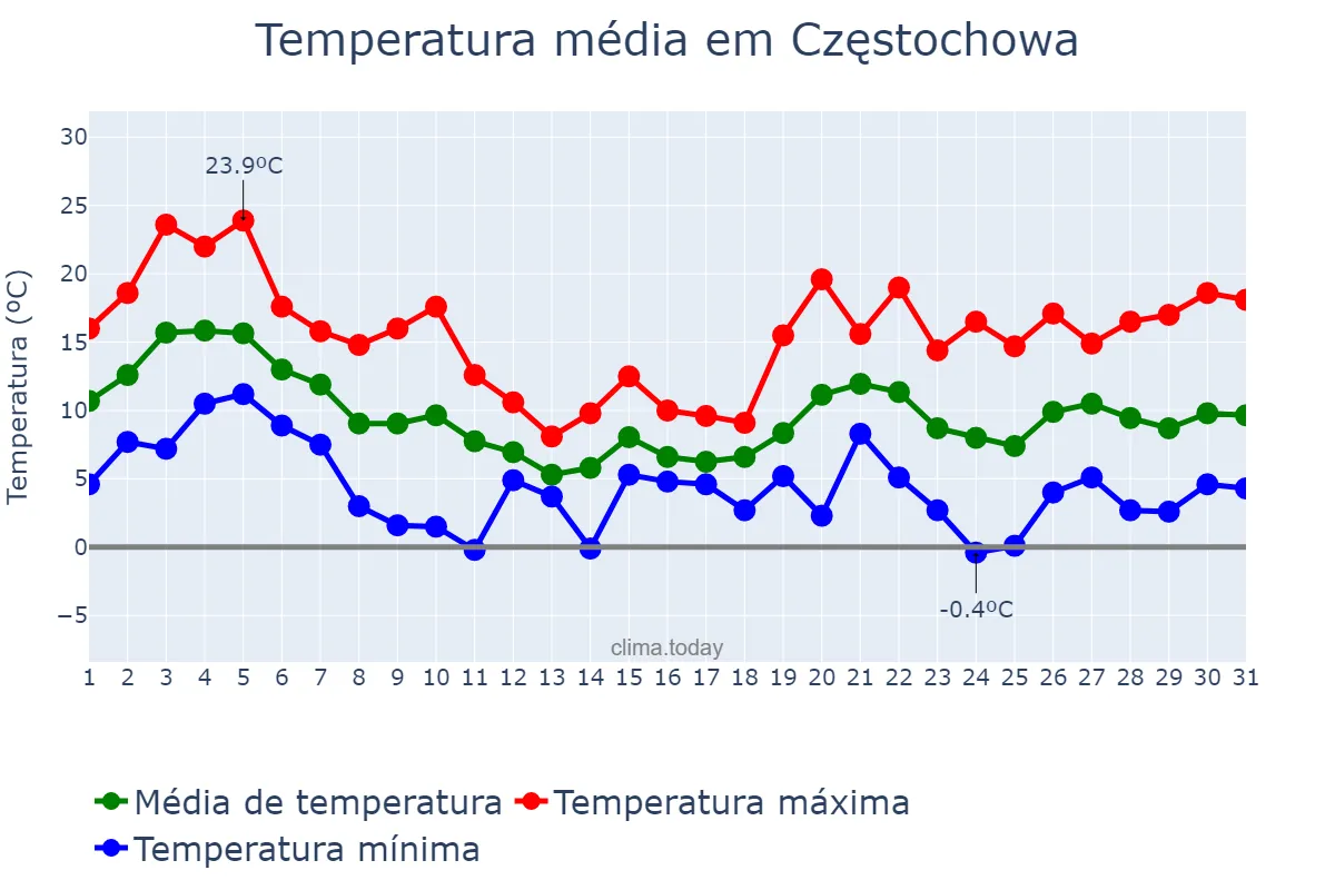 Temperatura em outubro em Częstochowa, Śląskie, PL