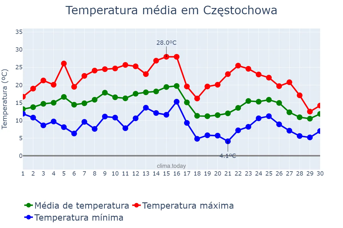Temperatura em setembro em Częstochowa, Śląskie, PL