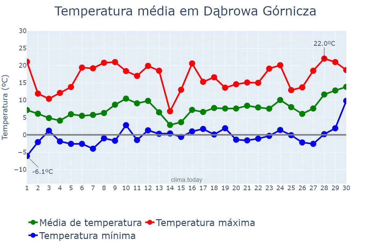 Temperatura em abril em Dąbrowa Górnicza, Śląskie, PL