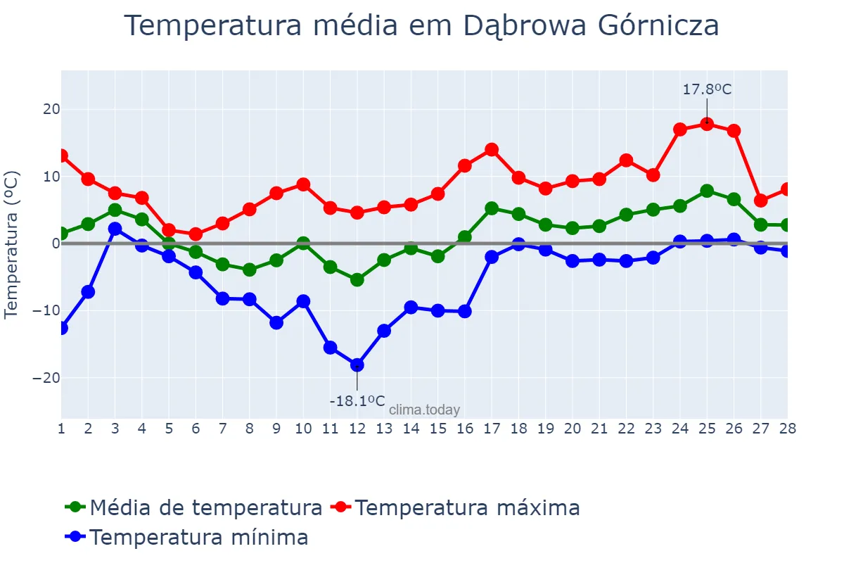 Temperatura em fevereiro em Dąbrowa Górnicza, Śląskie, PL