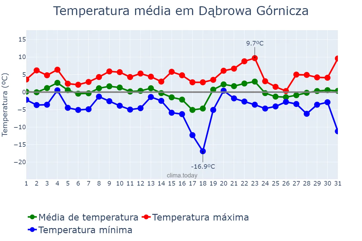 Temperatura em janeiro em Dąbrowa Górnicza, Śląskie, PL