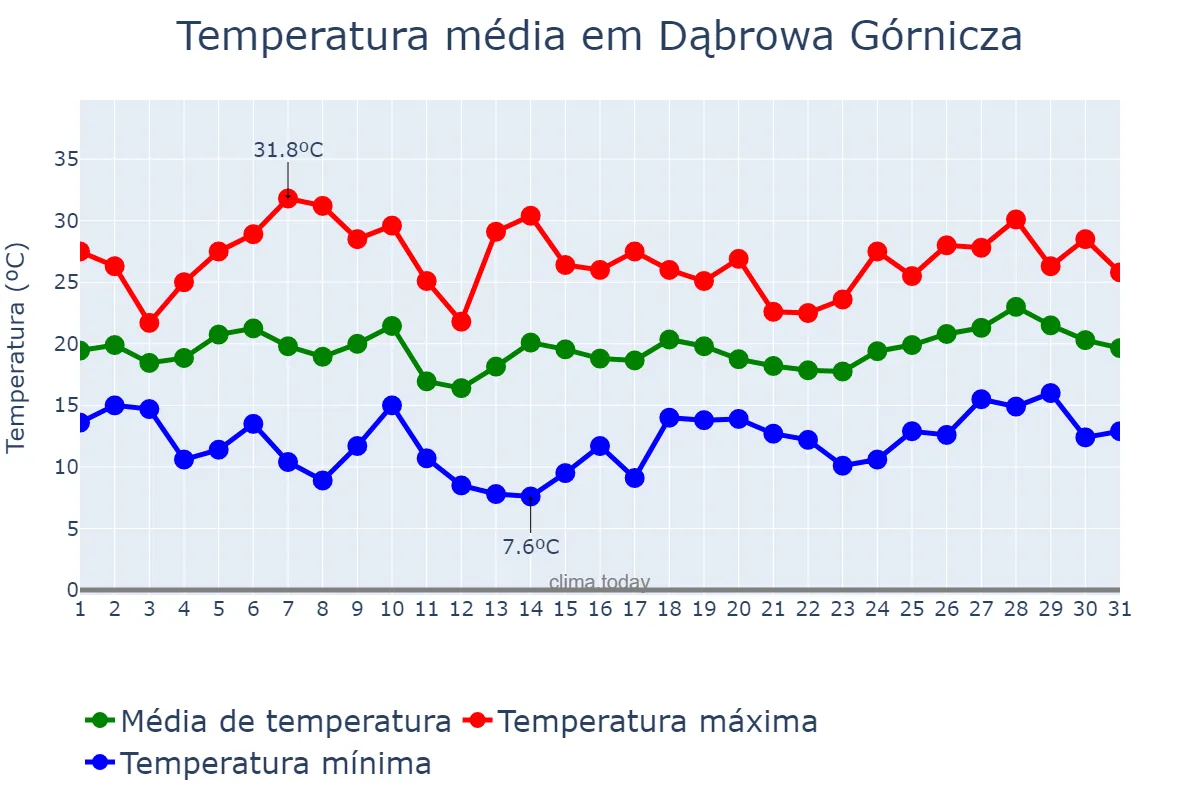 Temperatura em julho em Dąbrowa Górnicza, Śląskie, PL