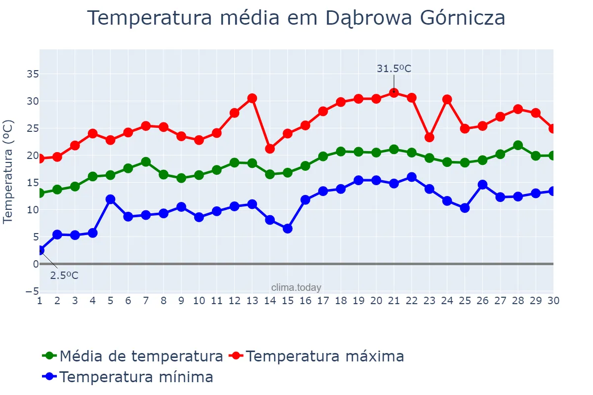 Temperatura em junho em Dąbrowa Górnicza, Śląskie, PL