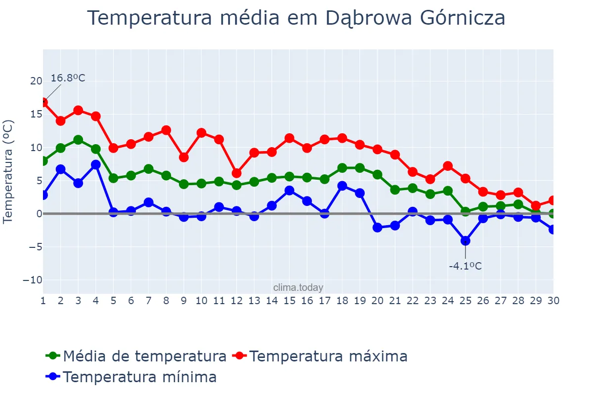 Temperatura em novembro em Dąbrowa Górnicza, Śląskie, PL
