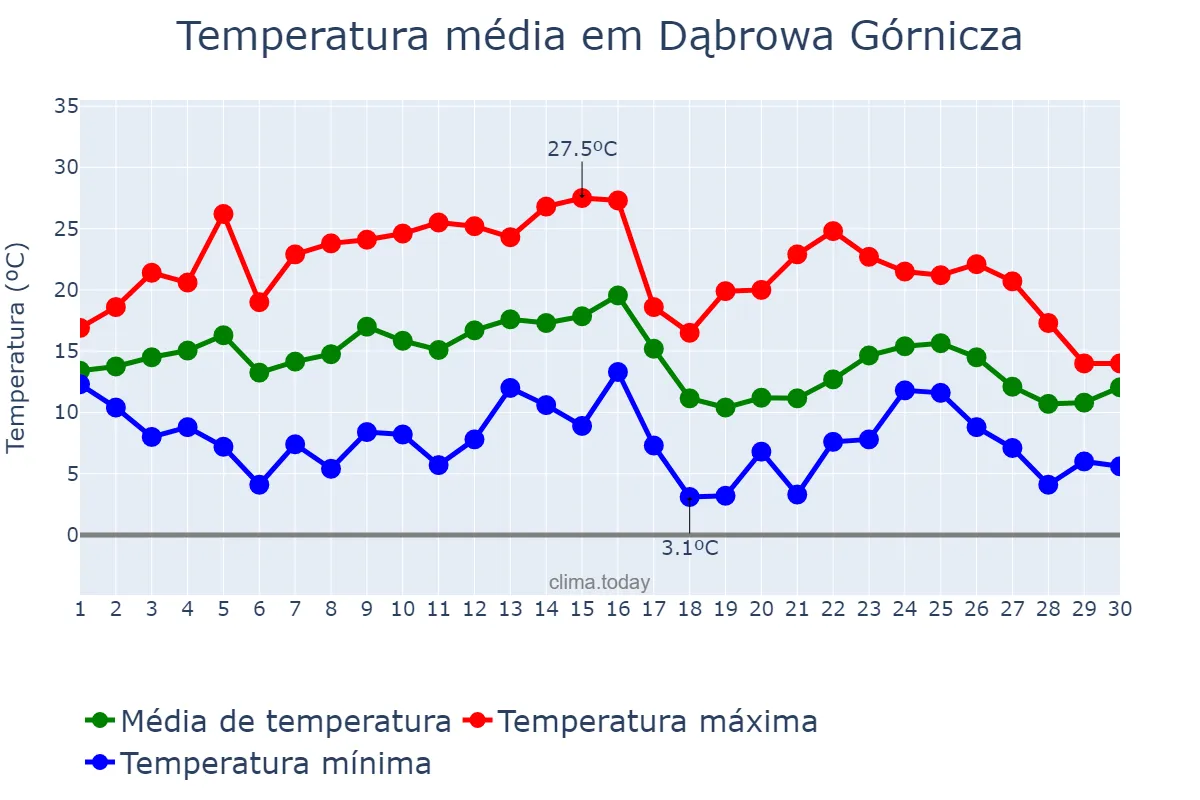 Temperatura em setembro em Dąbrowa Górnicza, Śląskie, PL