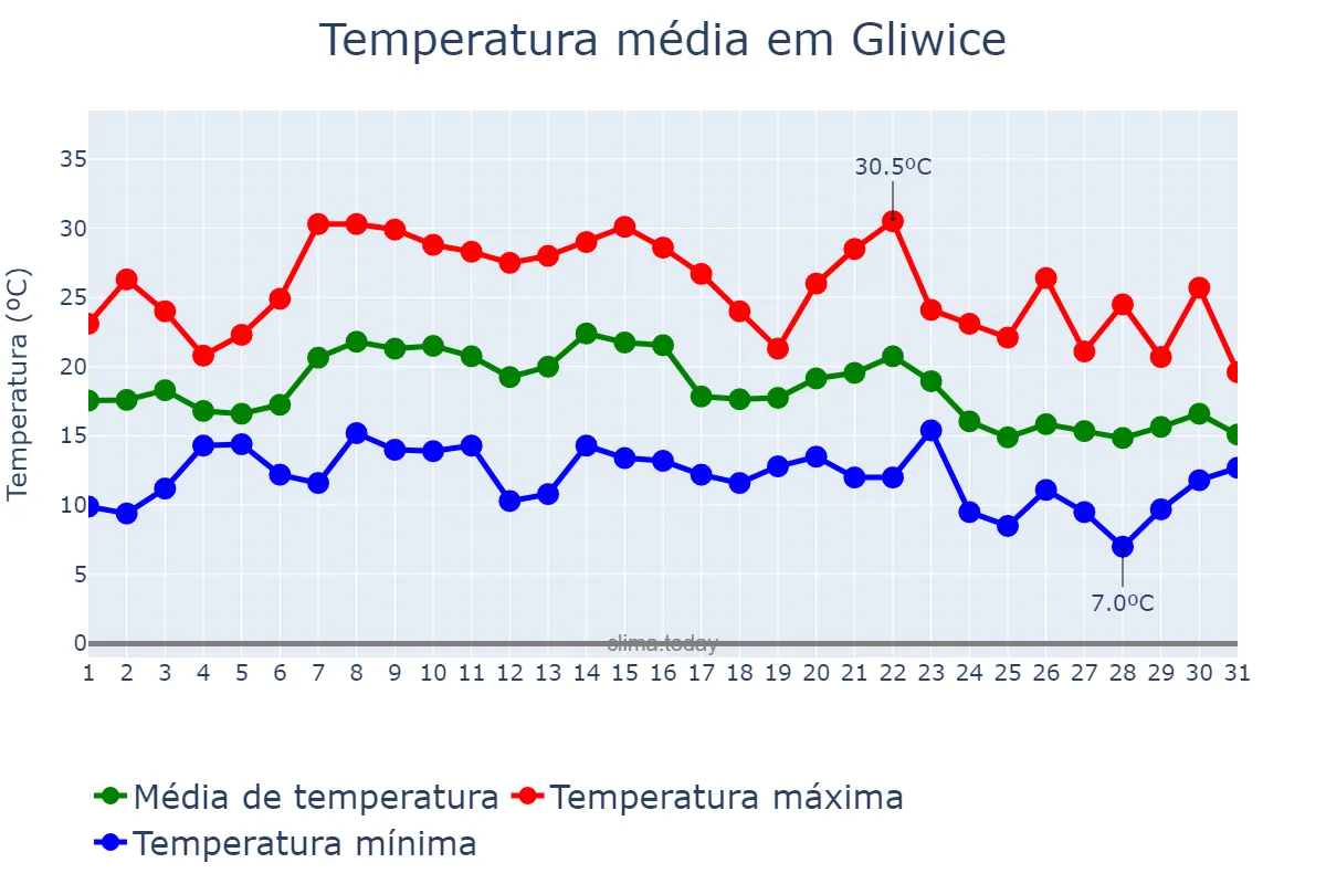 Temperatura em agosto em Gliwice, Śląskie, PL