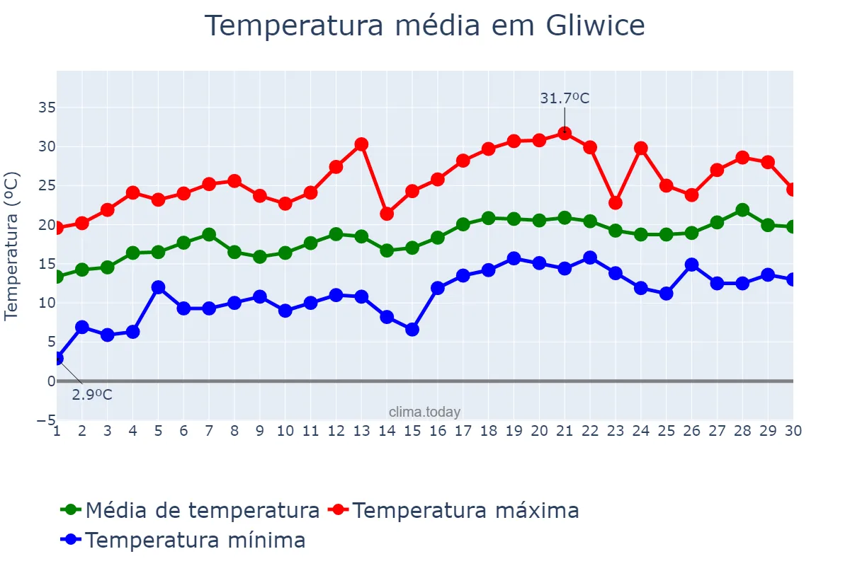 Temperatura em junho em Gliwice, Śląskie, PL