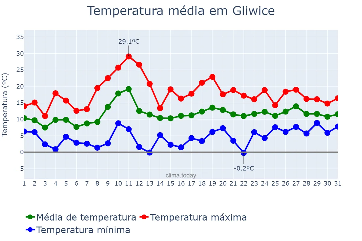 Temperatura em maio em Gliwice, Śląskie, PL