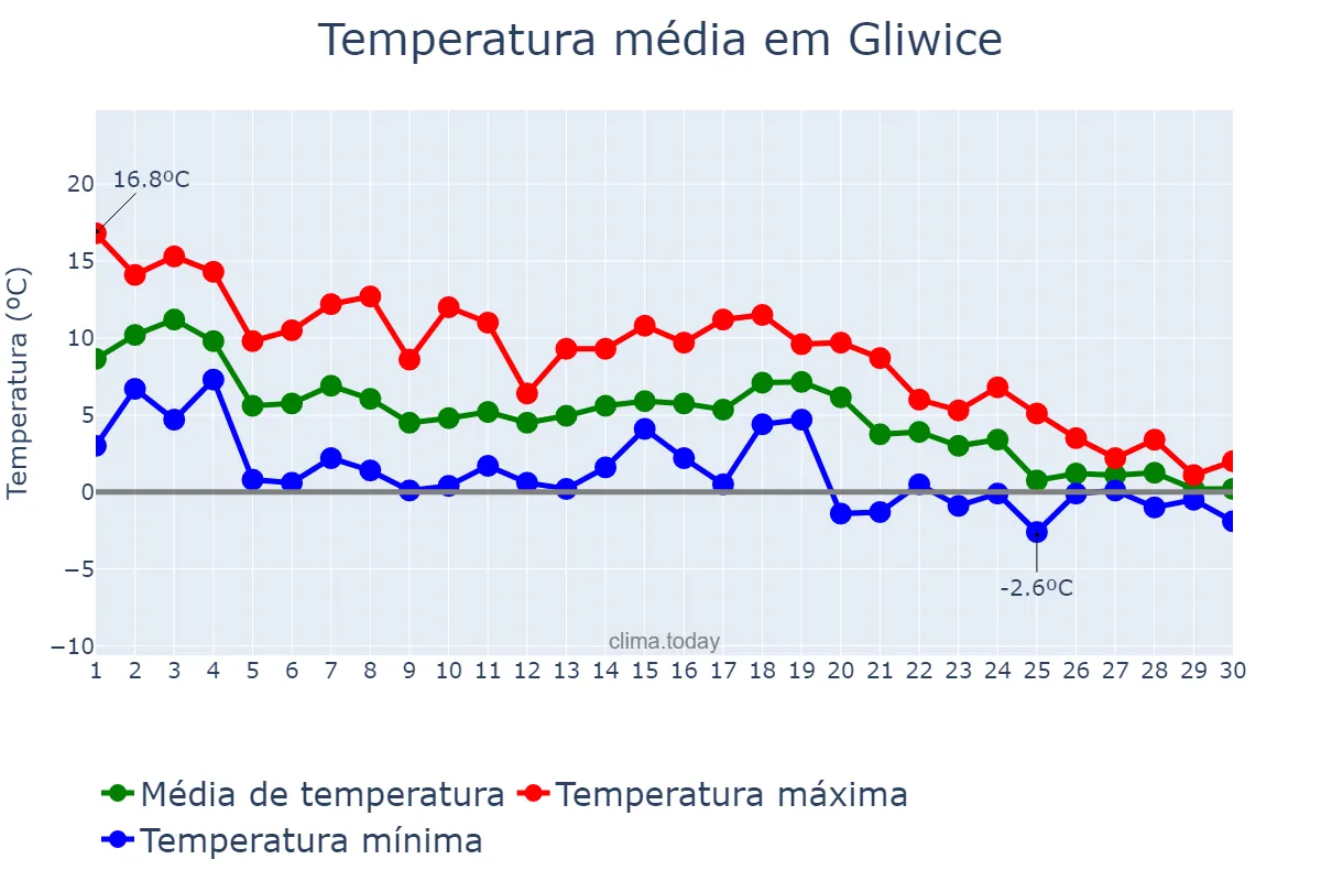 Temperatura em novembro em Gliwice, Śląskie, PL