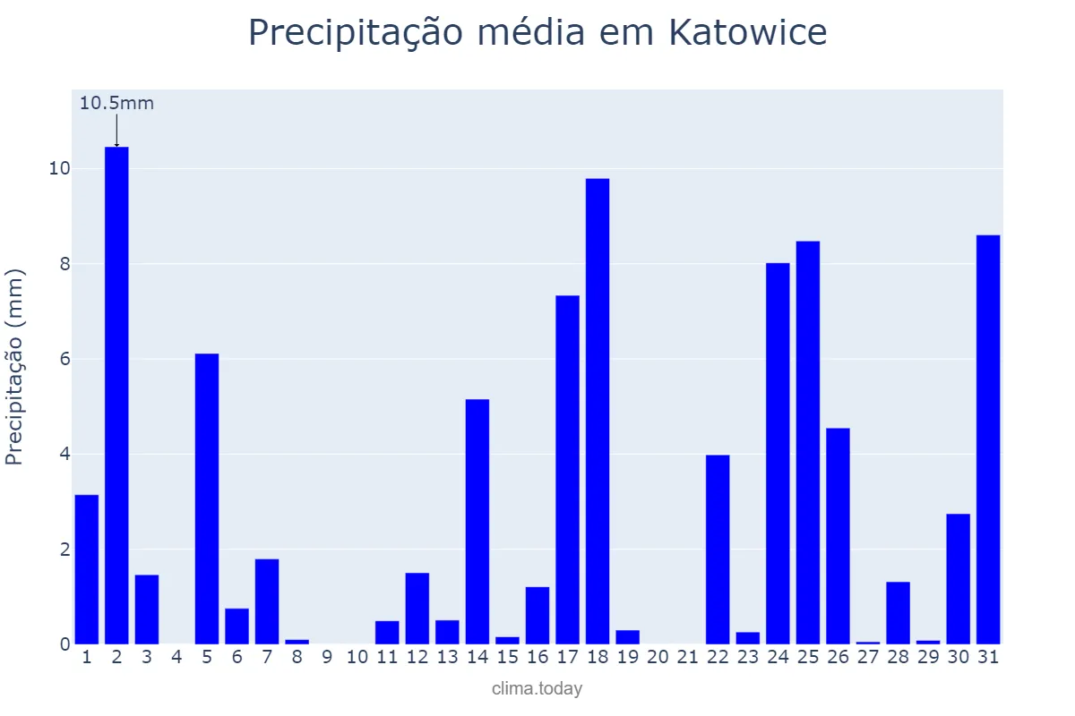 Precipitação em maio em Katowice, Śląskie, PL