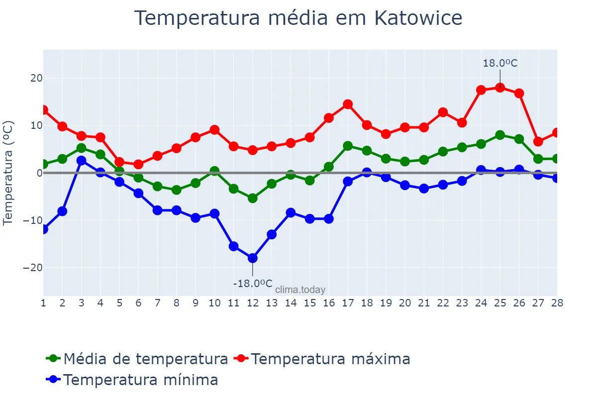 Temperatura em fevereiro em Katowice, Śląskie, PL